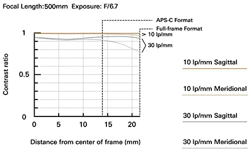 Tamron 150-500mm f/5-6.7 Di III VC VXD Lens for Full Frame Sony Mirrorless Camera